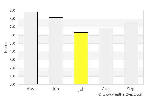 Kangdong-ŭp average rain in July