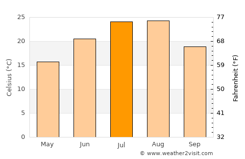 Kangdong-ŭp average temperature in July
