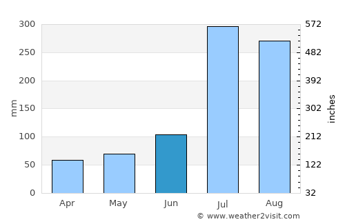 Kangdong-ŭp average rain in June