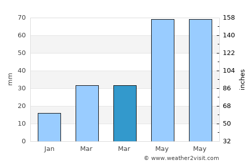 Kangdong-ŭp average rain in March