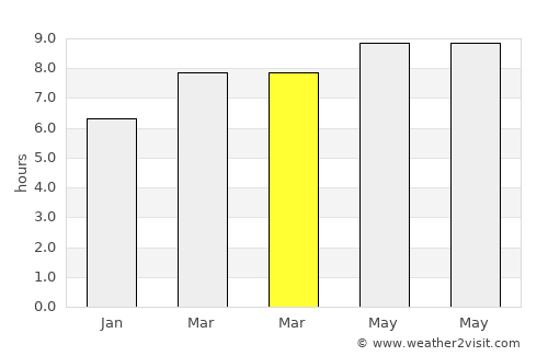 Kangdong-ŭp average rain in March