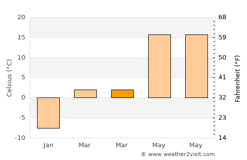 Kangdong-ŭp average temperature in March
