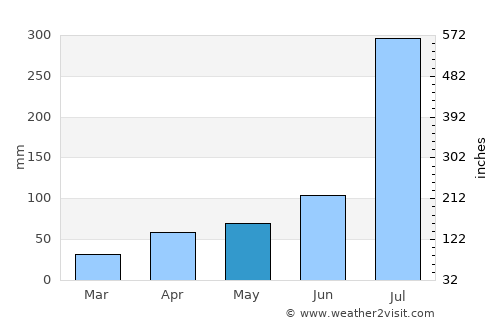 Kangdong-ŭp average rain in May