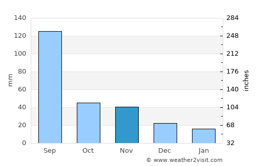 Kangdong-ŭp average rain in November