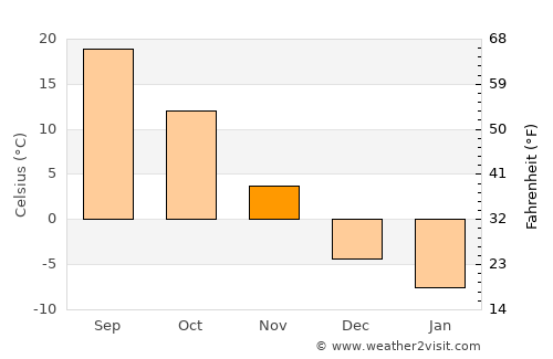 Kangdong-ŭp average temperature in November