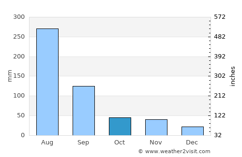 Kangdong-ŭp average rain in October