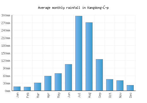 Kangdong-ŭp monthly rainfall chart (mm)
