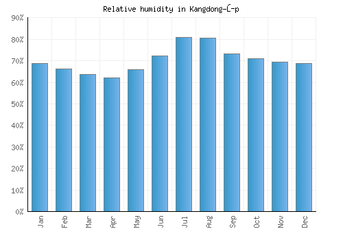 Kangdong-ŭp relative humidity averages