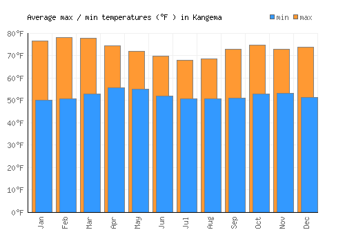 Kangema average minimum / maximum temperatures (Fahrenheit)