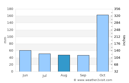 Kangema average rain in August