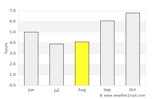 Kangema average rain in August