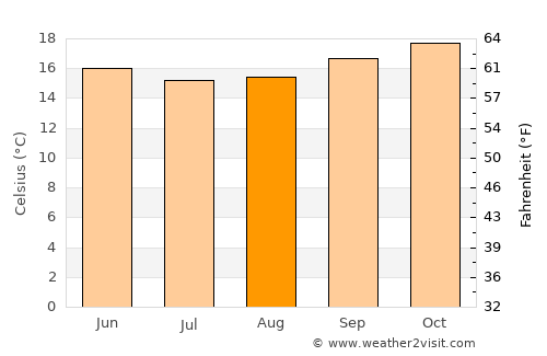 Kangema average temperature in August