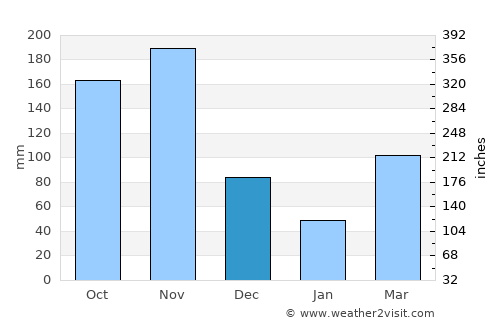 Kangema average rain in December