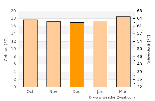 Kangema average temperature in December