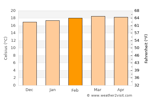 Kangema average temperature in February