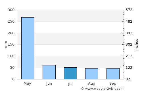 Kangema average rain in July