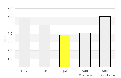 Kangema average rain in July