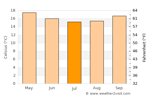 Kangema average temperature in July