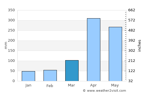 Kangema average rain in March