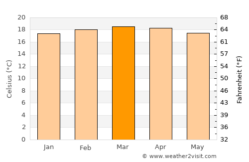 Kangema average temperature in March