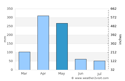 Kangema average rain in May