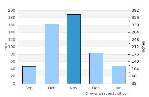 Kangema average rain in November
