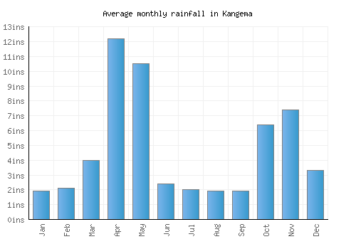 Kangema monthly rainfall chart (inches)