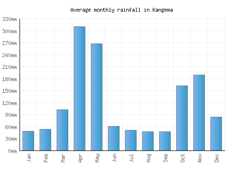 Kangema monthly rainfall chart (mm)