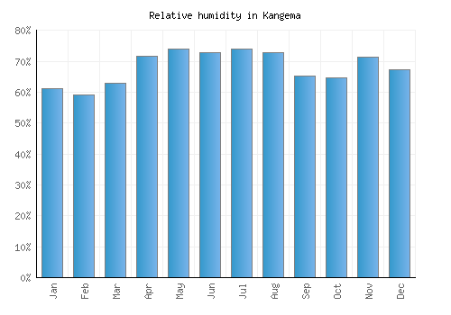 Kangema relative humidity averages