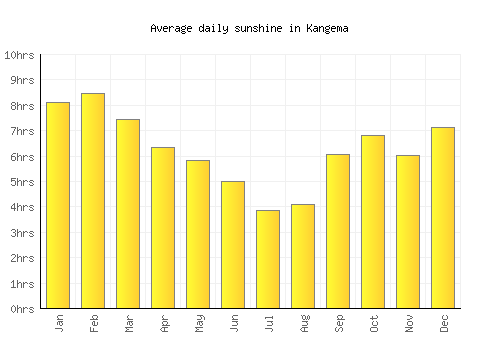Kangema average daily sunshine chart
