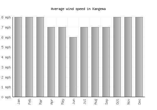 Kangema average winspeed by month (mph)