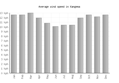 Kangema average winspeed by month (km/h)