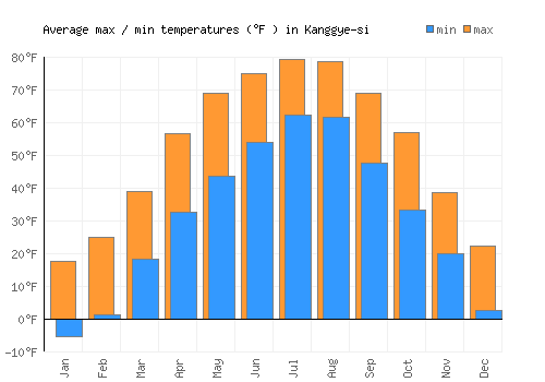 Kanggye-si average minimum / maximum temperatures (Fahrenheit)