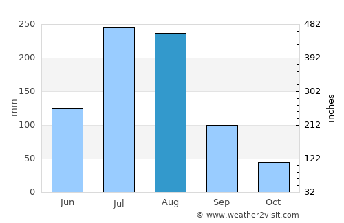 Kanggye-si average rain in August
