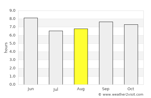 Kanggye-si average rain in August
