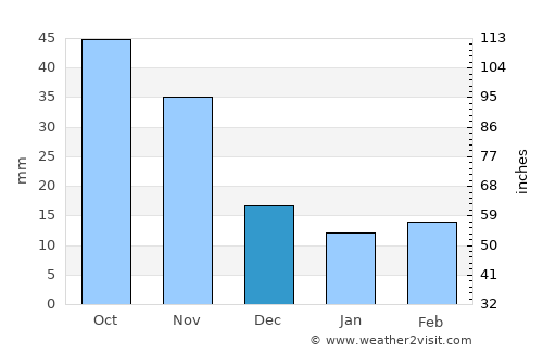 Kanggye-si average rain in December