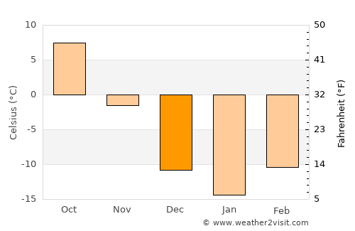 Kanggye-si average temperature in December