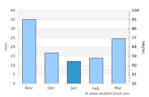 Kanggye-si average rain in January