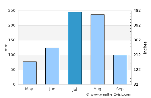 Kanggye-si average rain in July