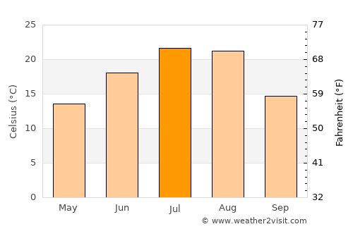 Kanggye-si average temperature in July