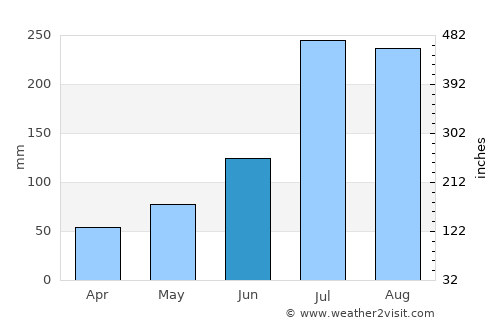 Kanggye-si average rain in June