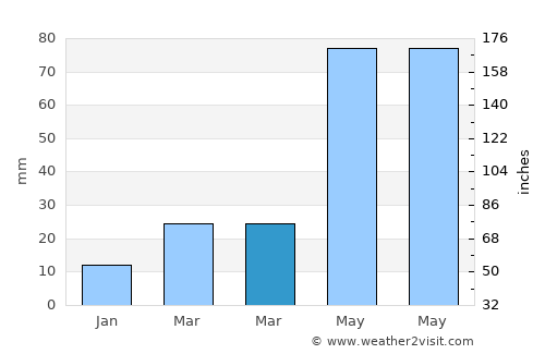 Kanggye-si average rain in March