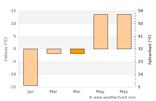 Kanggye-si average temperature in March