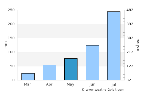 Kanggye-si average rain in May