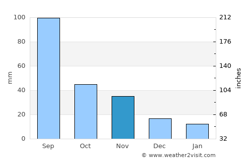 Kanggye-si average rain in November