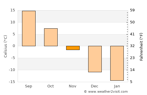 Kanggye-si average temperature in November
