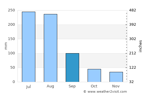 Kanggye-si average rain in September