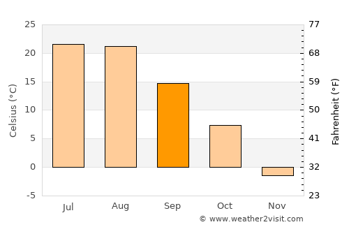 Kanggye-si average temperature in September