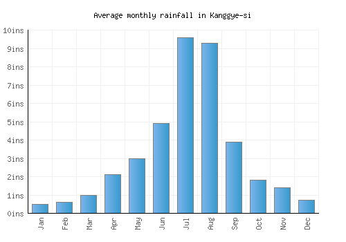 Kanggye-si monthly rainfall chart (inches)
