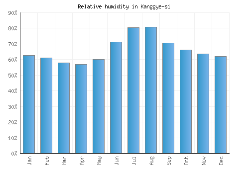 Kanggye-si relative humidity averages